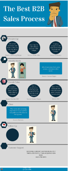 What is B2B Sales Process? [With Infographic]